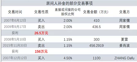 <b>冠盛集团：面临新能源汽车冲击，居间人捣腾股权获利数千万</b>