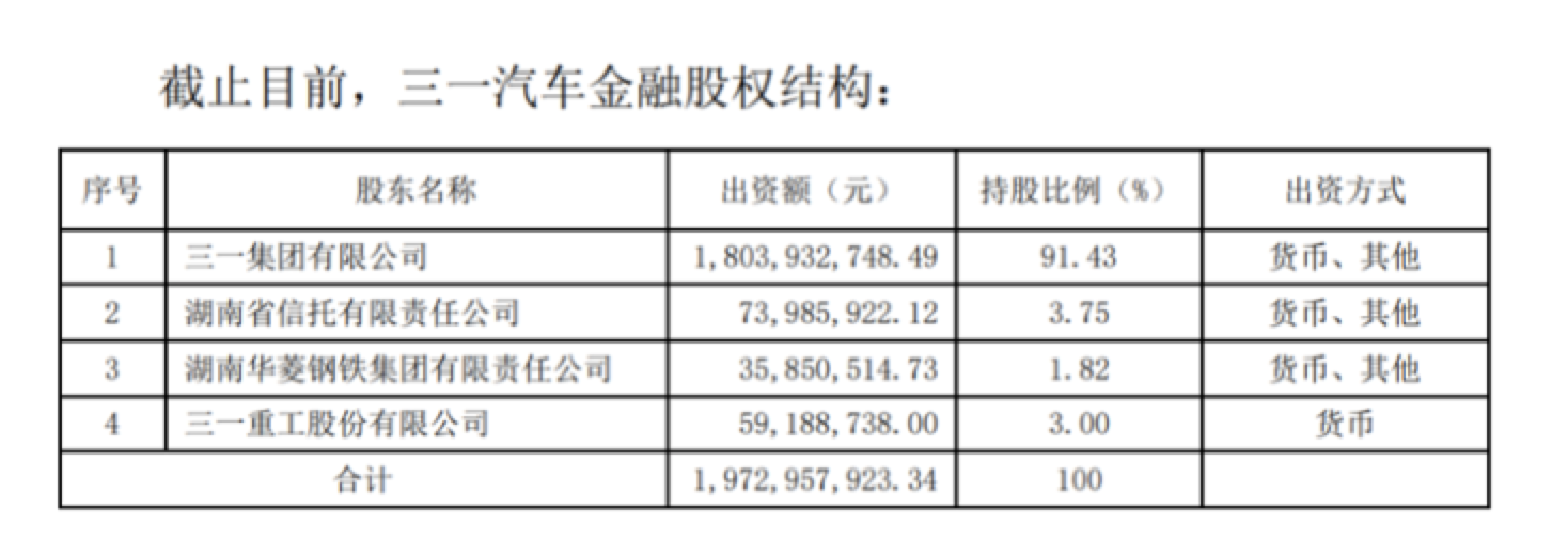 <b>三一重工拟收购三一汽车金融收问询函，三一集团庞大金控布局涵盖银行保险等</b>