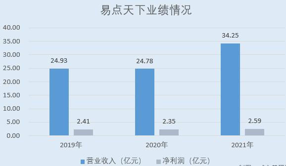 IPO观察|易点天下8月19日登陆创业板 如何破解增收不增利怪圈