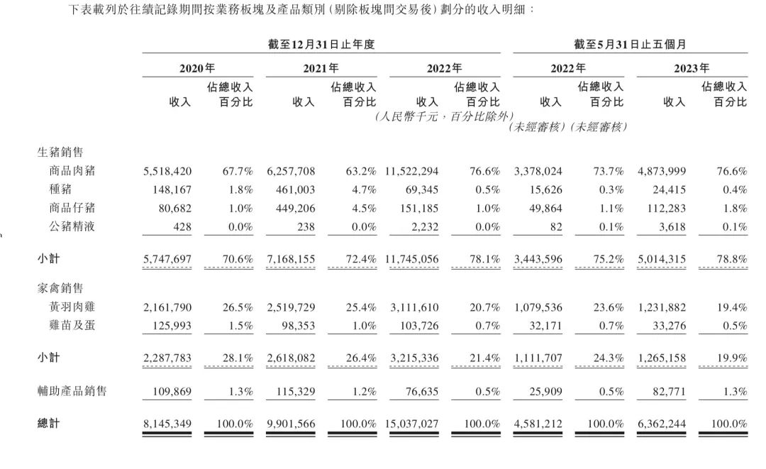 来源：德康农牧招股书截图