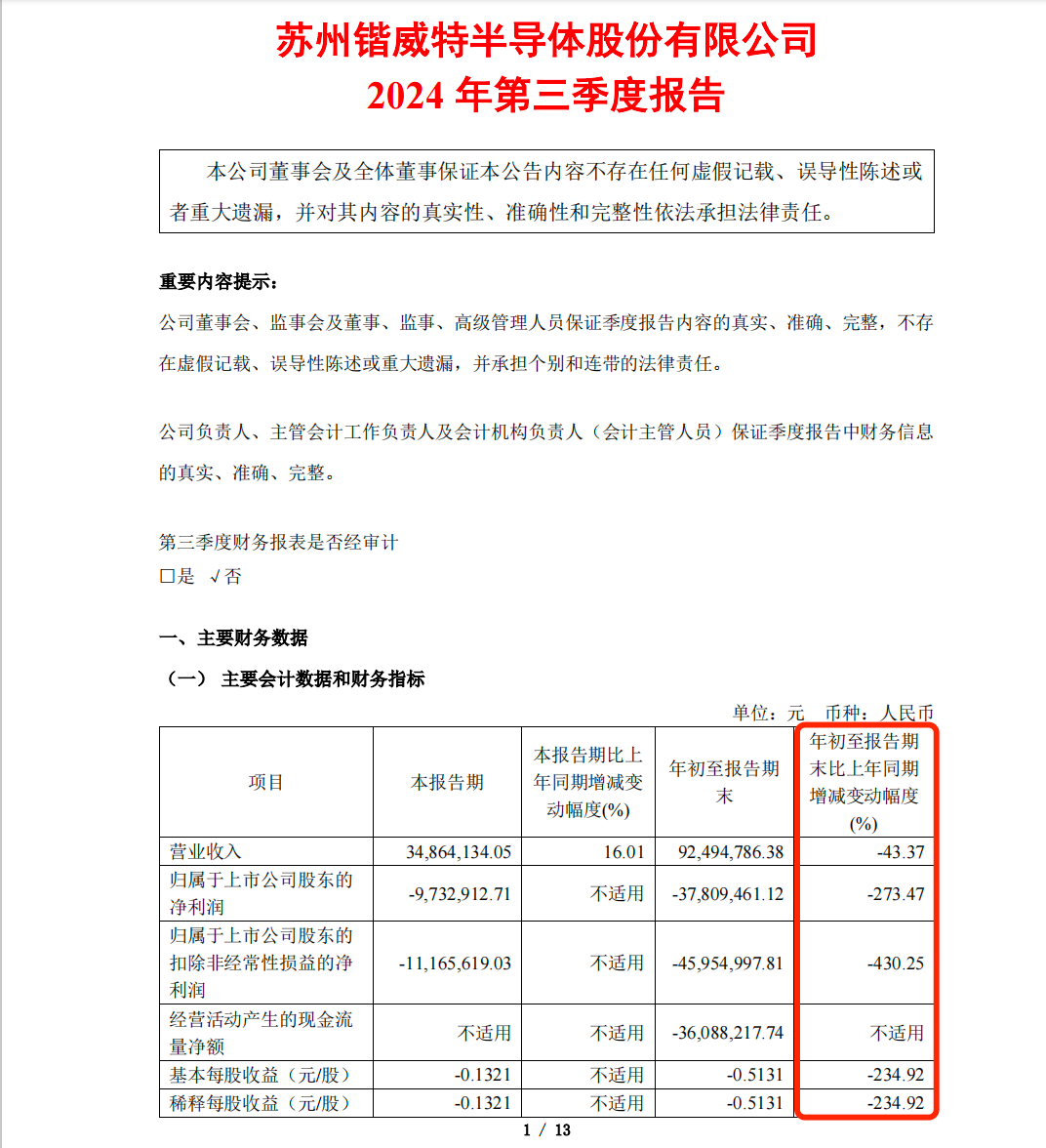 锴威特2024年三季报：净利润下降273%，扣费净利润下滑430%，严泓任董秘前曾任人