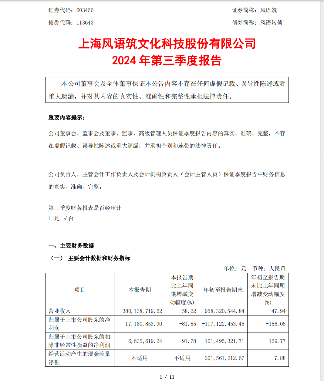 风语筑2024年三季报：扣非利润下降169%，净利润下降81%，董事长李晖兼任多所大