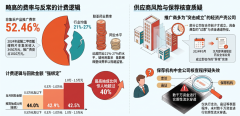 联亚药业商务管理服务费绑定回款比例超四成 低门槛对账服务畸高提成背后是