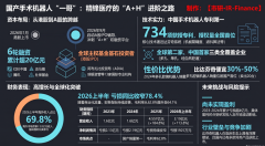 国产手术机器人一哥回A！港股上市仅8个月即启动中信证券辅导，累计融资超