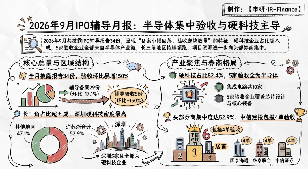 <b>9月IPO辅导月报｜34家辅导、5家半导体集中验收，长三角占比过半</b>