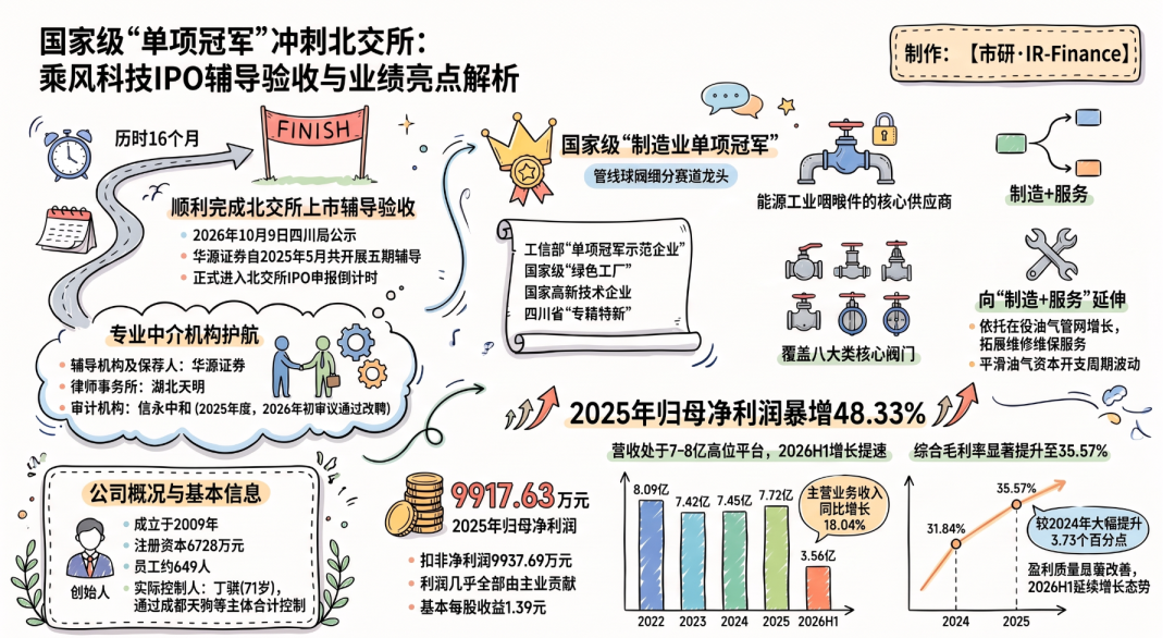 <b>国家级制造业单项冠军！西部阀门龙头乘风科技通过北交所辅导验收，去年净利</b>