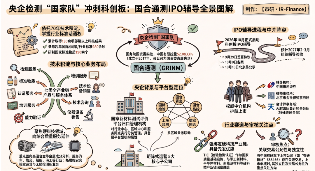 <b>央企检测＂国家队＂冲刺科创板！有色金属分析测试龙头国合通测启动辅导，国</b>