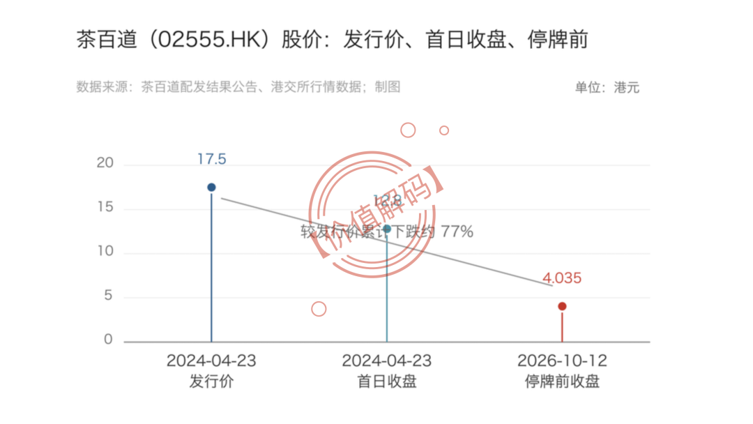 <b>茶百道H股停牌原因落地：证监会指其IPO或曾被人为操纵、营造虚假股份需求，</b>