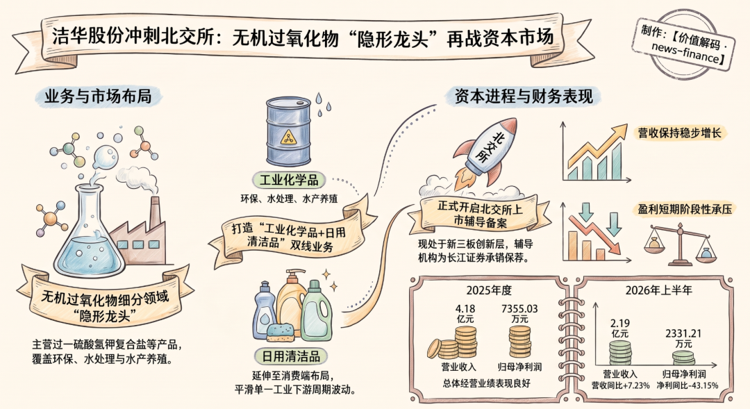 无机过氧化物＂单项冠军＂冲刺北交所！洁华股份辅导备案受理，过一硫酸氢钾