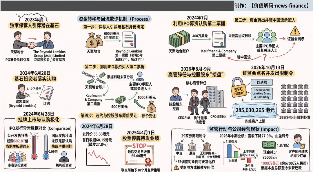 证监会向29家经纪行发出限制通知书：可疑集团涉嫌参与天聚地合IPO欺诈计划