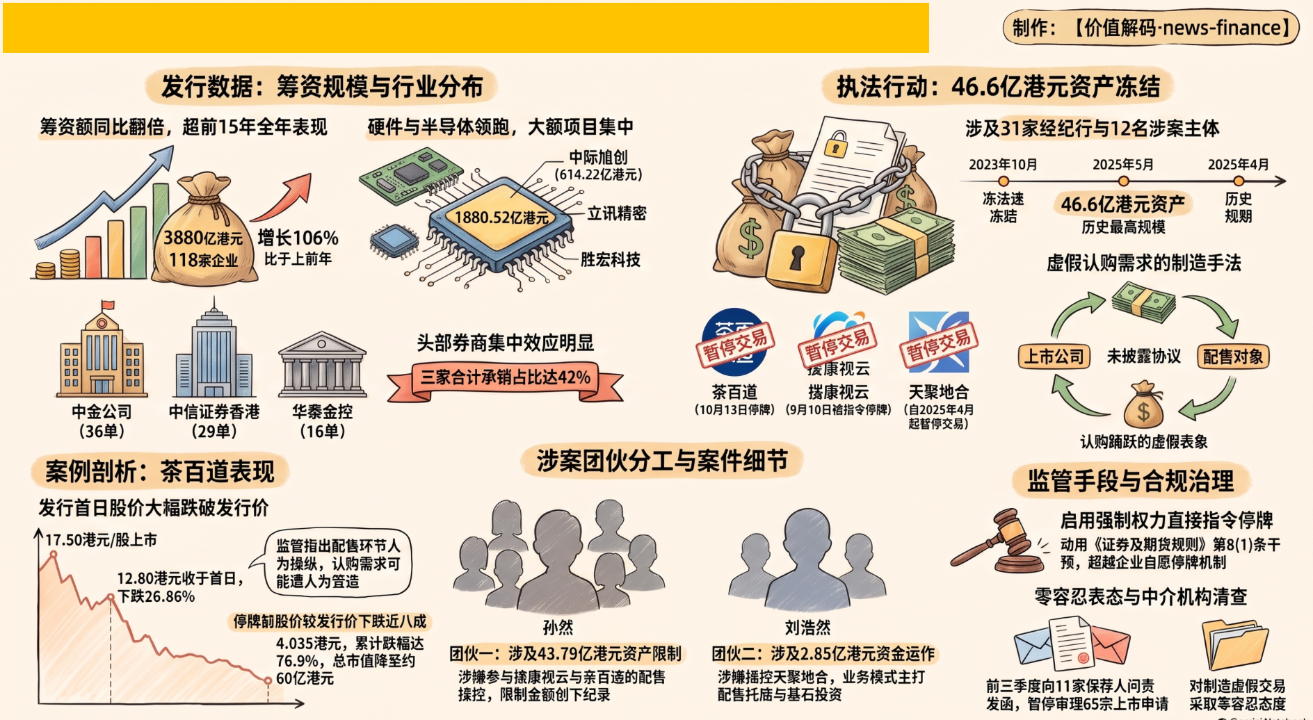 <b>港股 IPO 狂飙 3.4 万亿，证监会却冻结 46.6 亿港元：谁在 ＂制造＂ 新股需求？</b>