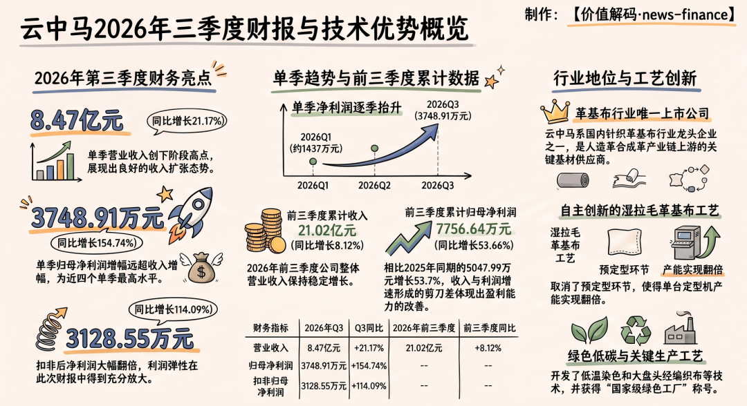 <b>利润弹性凸显!革基布龙头云中马Q3 收入创阶段高点,净利增速大幅跑赢营收</b>