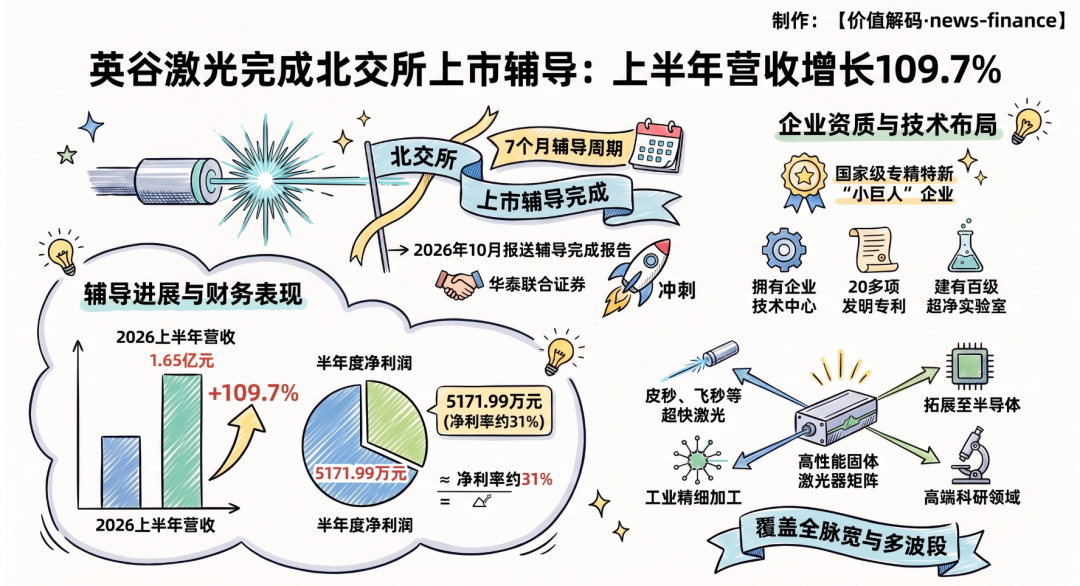 <b>高性能固体激光器"小巨人"英谷激光完成辅导工作,辅导周期约7个月,2026中</b>