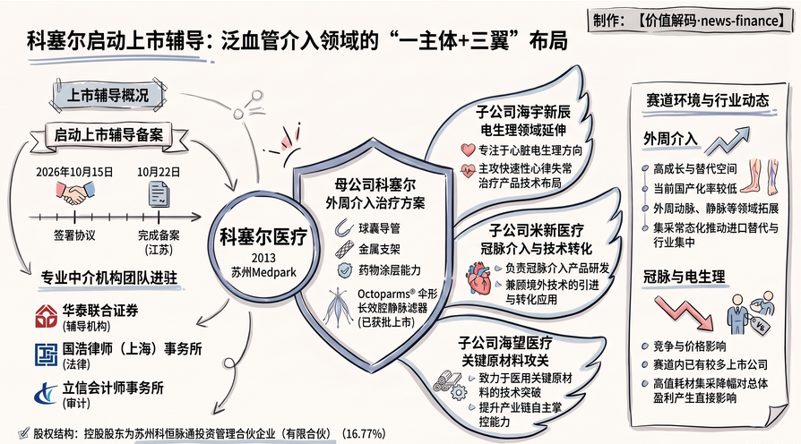 <b>泛血管介入平台型企业！科塞尔启动IPO辅导，华泰联合入场、苏州Medpark械企＂</b>