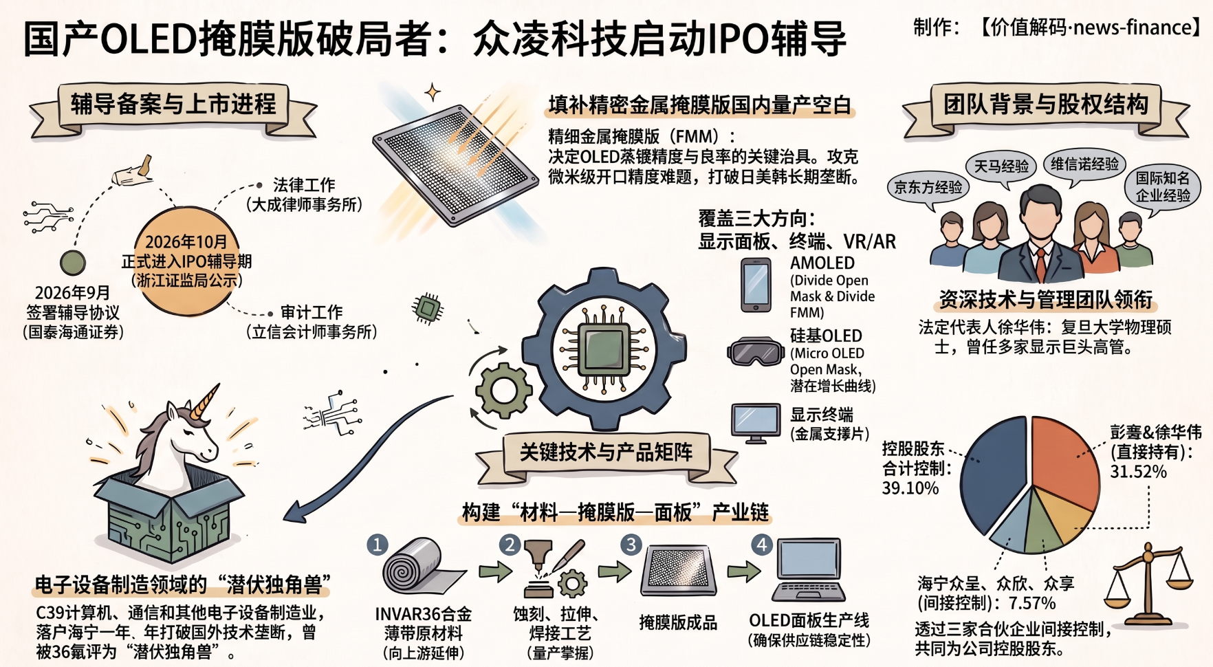 打破日美韩垄断！OLED精细金属掩膜板国产替代先锋众凌科技启动IPO辅导，四年